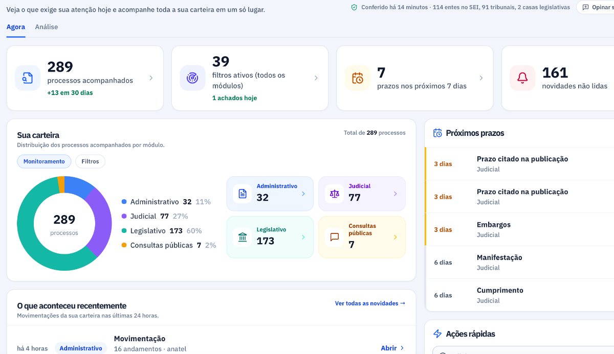 Painel do ProcTracker com indicadores da carteira, distribuição por situação, prazos próximos e atividade recente