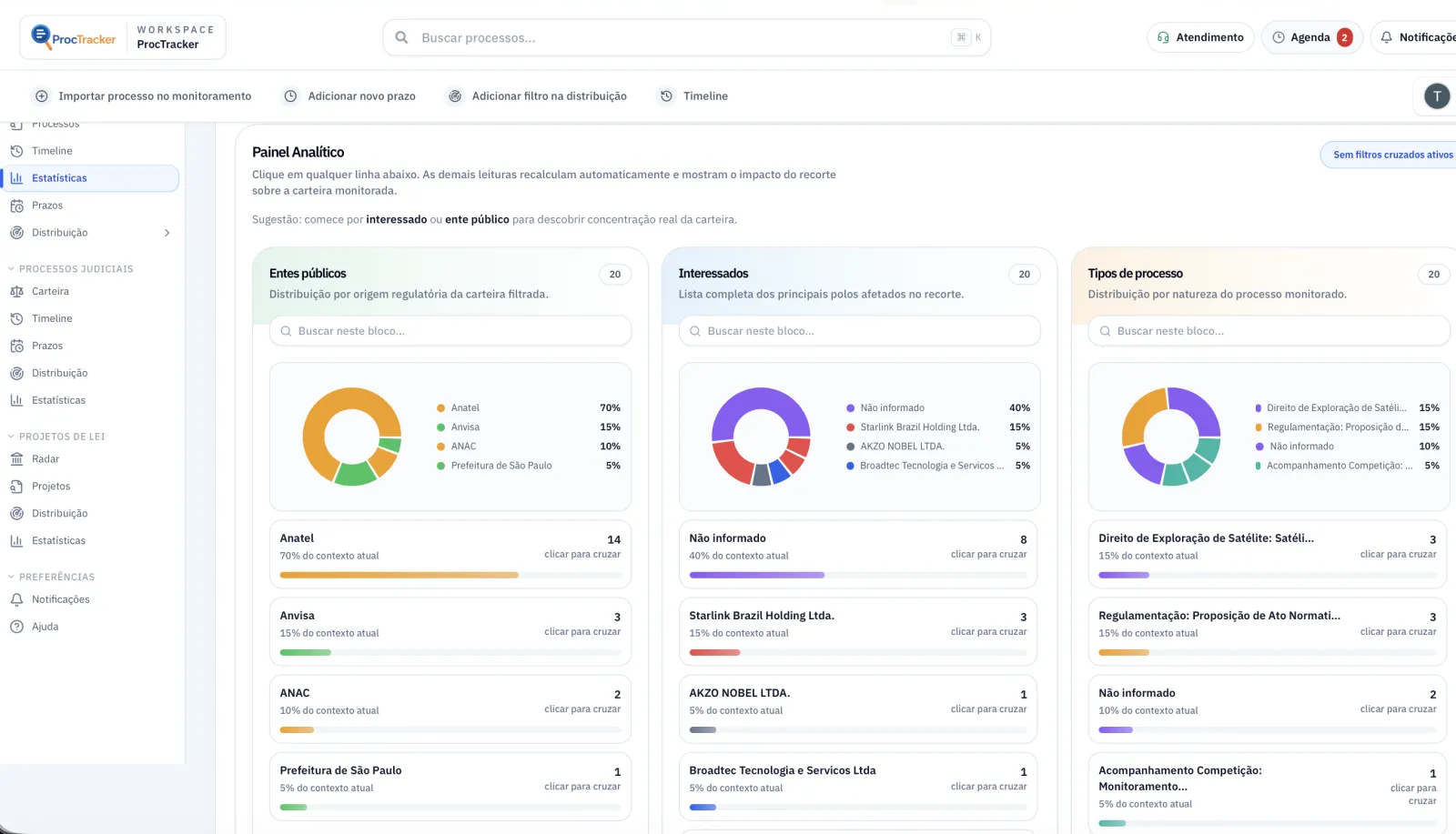 Painel analítico do ProcTracker com distribuição por entes públicos, interessados e tipos de processo