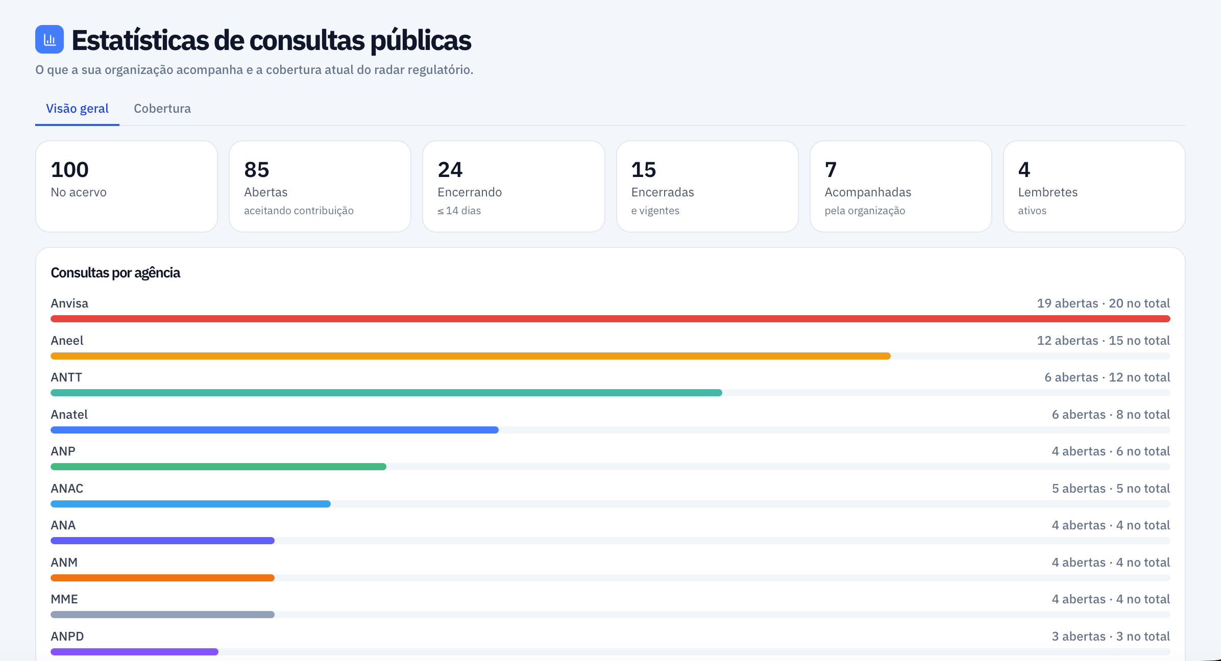 Estatísticas regulatórias do ProcTracker por ente, tema e situação